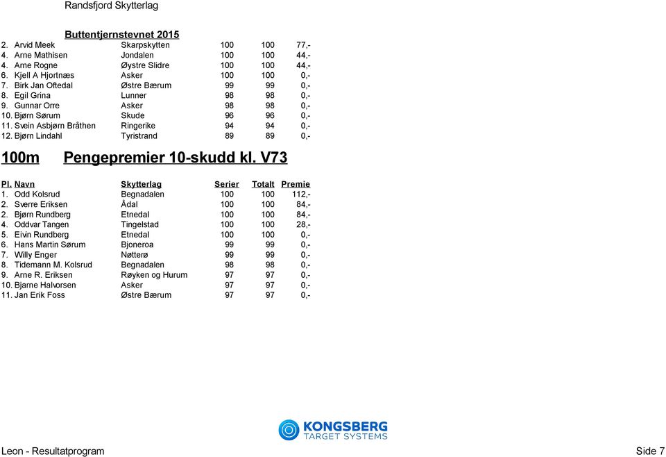 Bjørn Lindahl Tyristrand 89 89 0,- Pengepremier 10-skudd kl. V73 1. Odd Kolsrud Begnadalen 100 100 112,- 2. Sverre Eriksen Ådal 100 100 84,- 2. Bjørn Rundberg Etnedal 100 100 84,- 4.