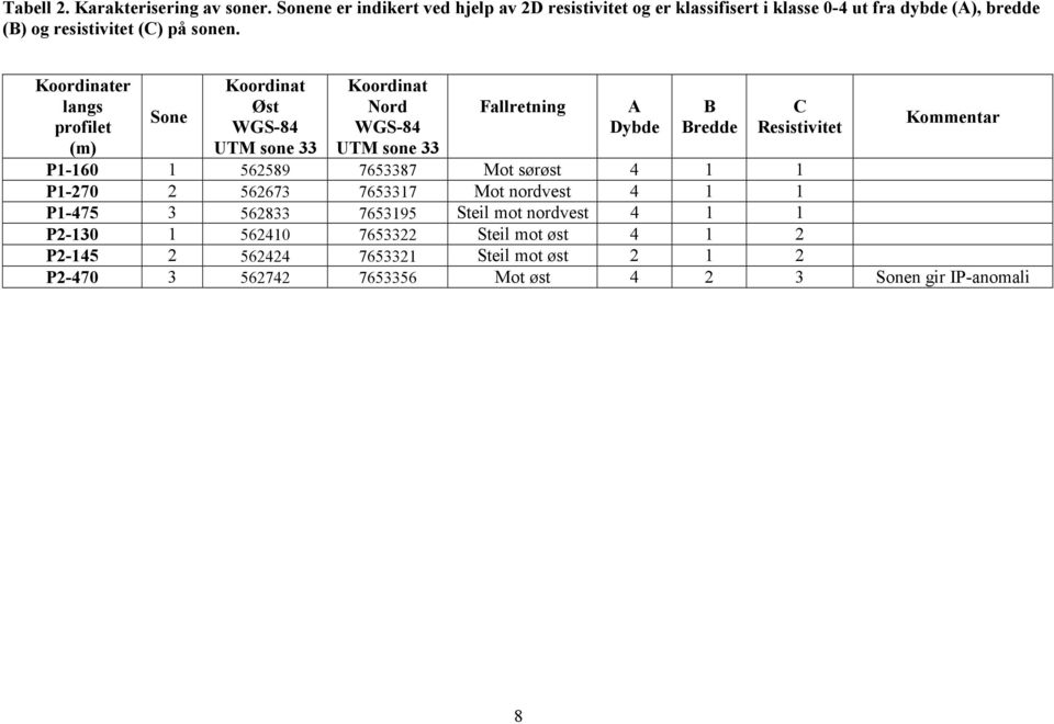 Koordinater langs profilet (m) Sone Koordinat Øst WGS-84 UTM sone 33 Koordinat Nord WGS-84 UTM sone 33 Fallretning A Dybde B Bredde C Resistivitet