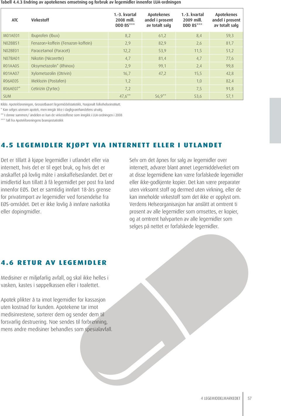 51,2 N07BA01 Nikotin (Nicorette) 4,7 81,4 4,7 77,6 R01AA05 Oksymetazolin* (Rhinox) 2,9 99,1 2,4 99,8 R01AA07 Xylometazolin (Otrivin) 16,7 47,2 15,5 42,8 R06AE05 Meklozin (Postafen) 1,2 1,0 82,4