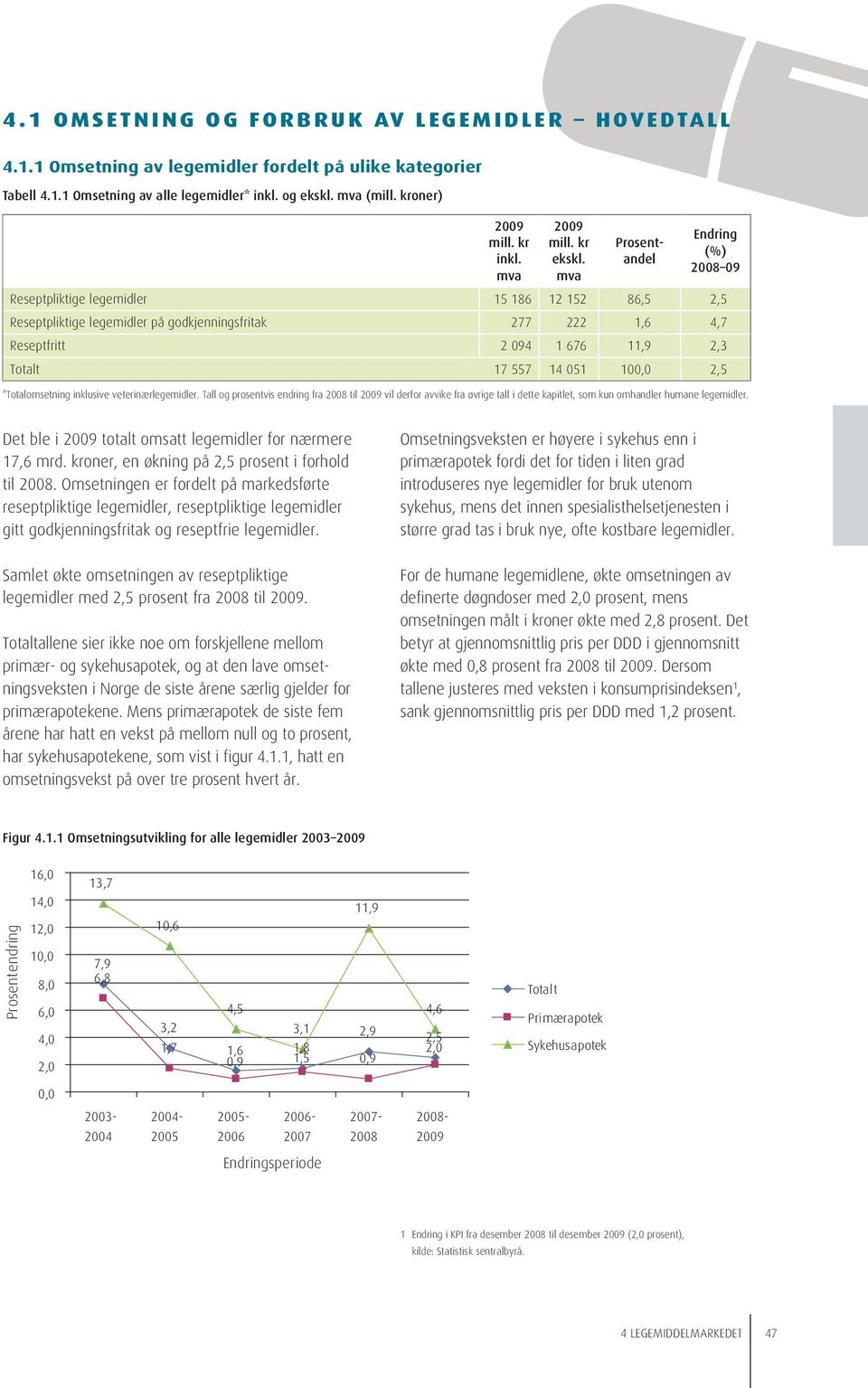 *Totalomsetning inklusive veterinærlegemidler. Tall og prosentvis fra 2008 til vil derfor avvike fra øvrige tall i dette kapitlet, som kun omhandler humane legemidler.