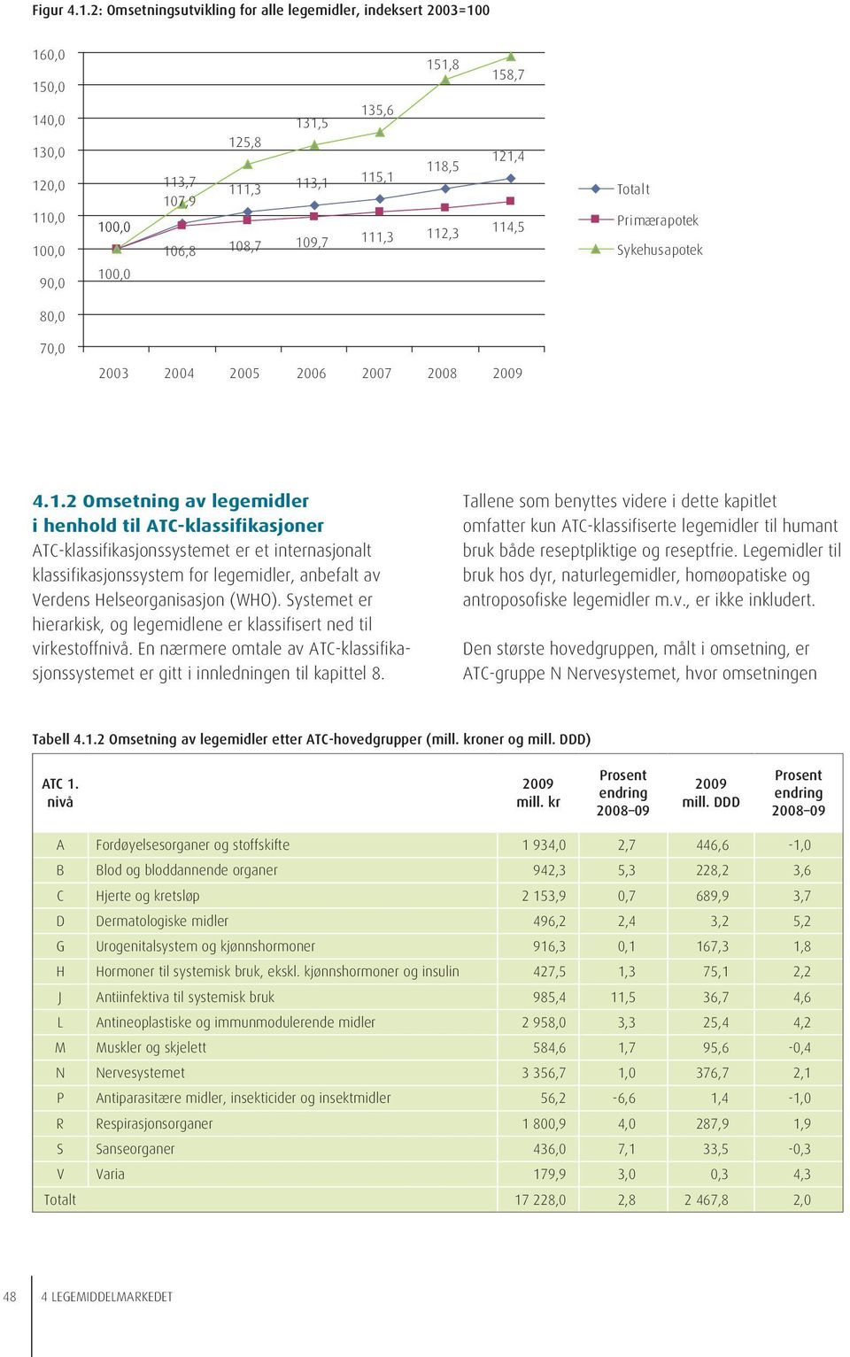 111,3 112,3 158,7 121,4 114,5 Totalt Primærapotek Sykehusapotek 80,0 70,0 2003 2004 2005 2006 2007 2008 4.1.2 Omsetning av legemidler i henhold til ATC-klassifikasjoner ATC-klassifikasjonssystemet er et internasjonalt klassifikasjonssystem for legemidler, anbefalt av Verdens Helseorganisasjon (WHO).