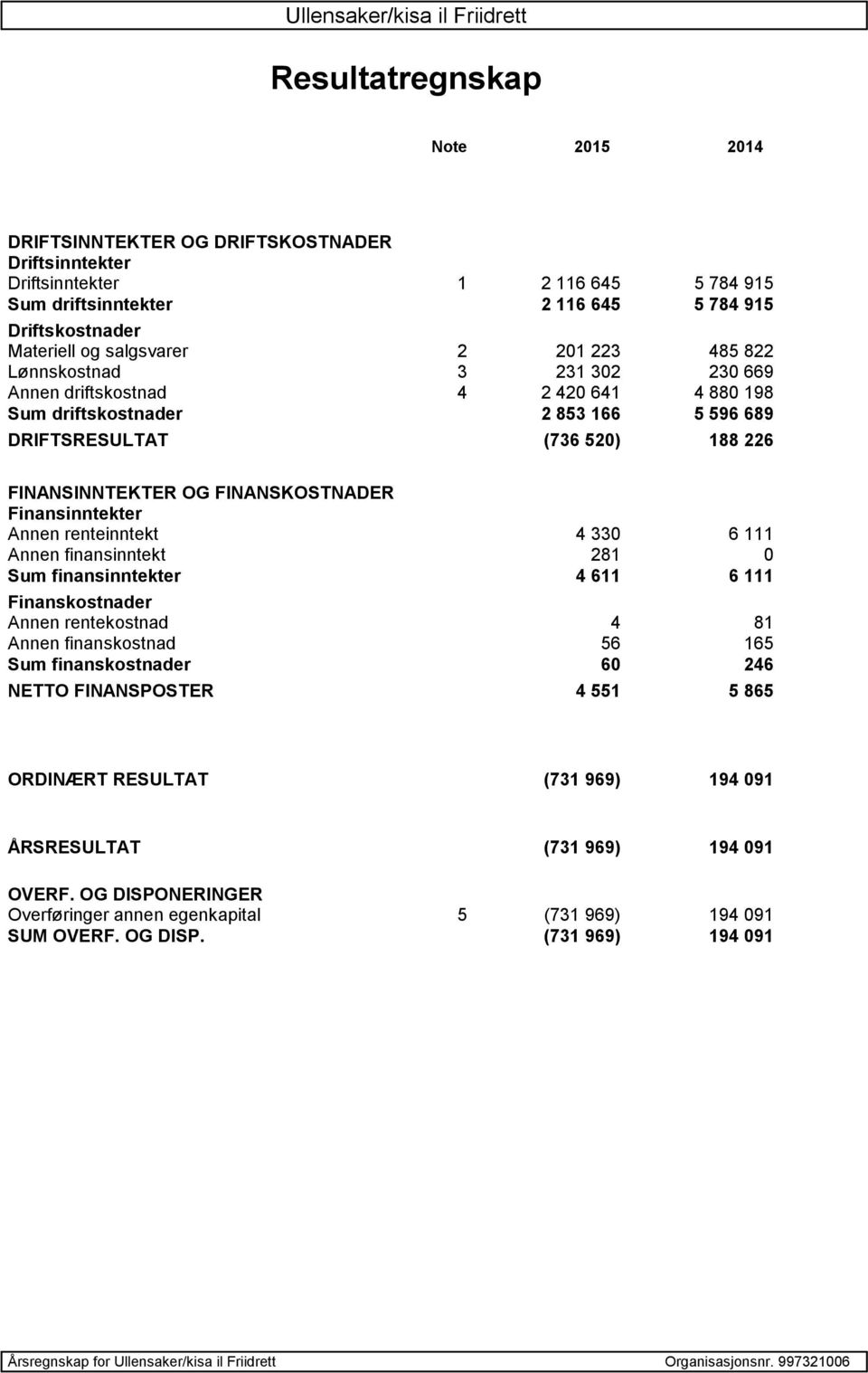 FINANSKOSTNADER Finansinntekter Annen renteinntekt 4 330 6 111 Annen finansinntekt 281 0 Sum finansinntekter 4 611 6 111 Finanskostnader Annen rentekostnad 4 81 Annen finanskostnad 56 165 Sum