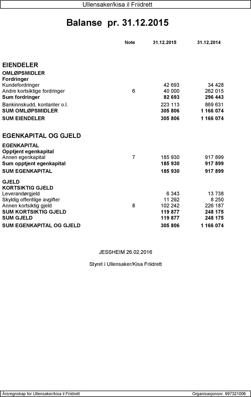 egenkapital 185 930 917 899 SUM EGENKAPITAL 185 930 917 899 GJELD KORTSIKTIG GJELD Leverandørgjeld 6 343 13 738 Skyldig offentlige avgifter 11 292 8 250 Annen kortsiktig gjeld 8 102 242 226 187 SUM