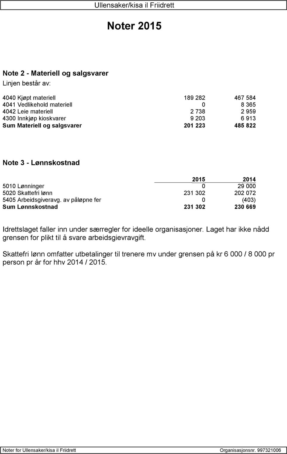 5405 Arbeidsgiveravg. av påløpne fer 0 (403) Sum Lønnskostnad 231 302 230 669 Idrettslaget faller inn under særregler for ideelle organisasjoner.