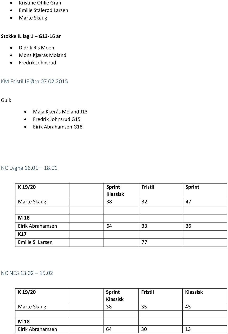 2015 Gull: Maja Kjærås Moland J13 Fredrik Johnsrud G15 Eirik Abrahamsen G18 NC Lygna 16.01 18.