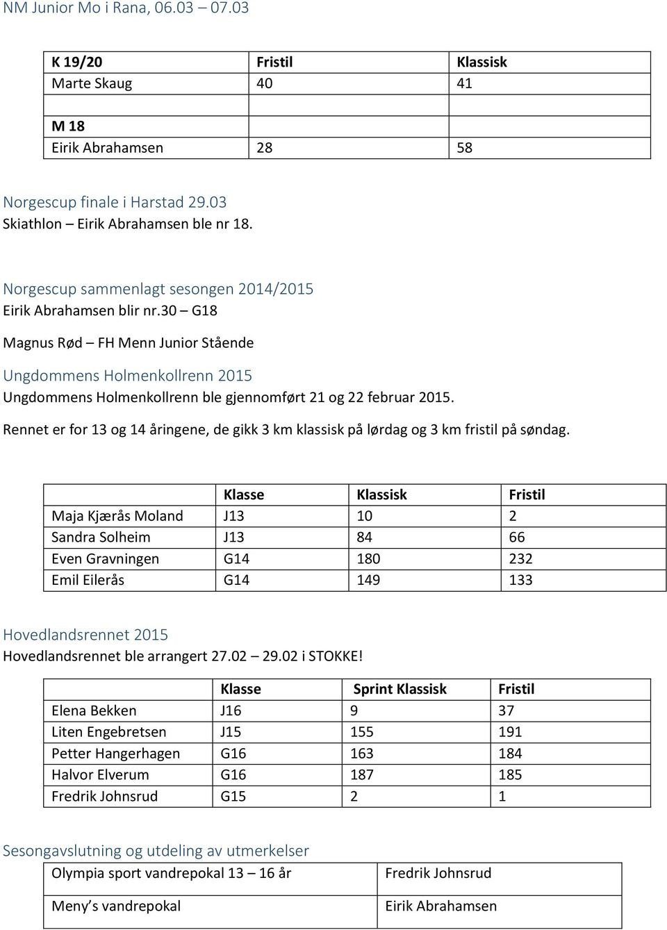 30 G18 Magnus Rød FH Menn Junior Stående Ungdommens Holmenkollrenn 2015 Ungdommens Holmenkollrenn ble gjennomført 21 og 22 februar 2015.