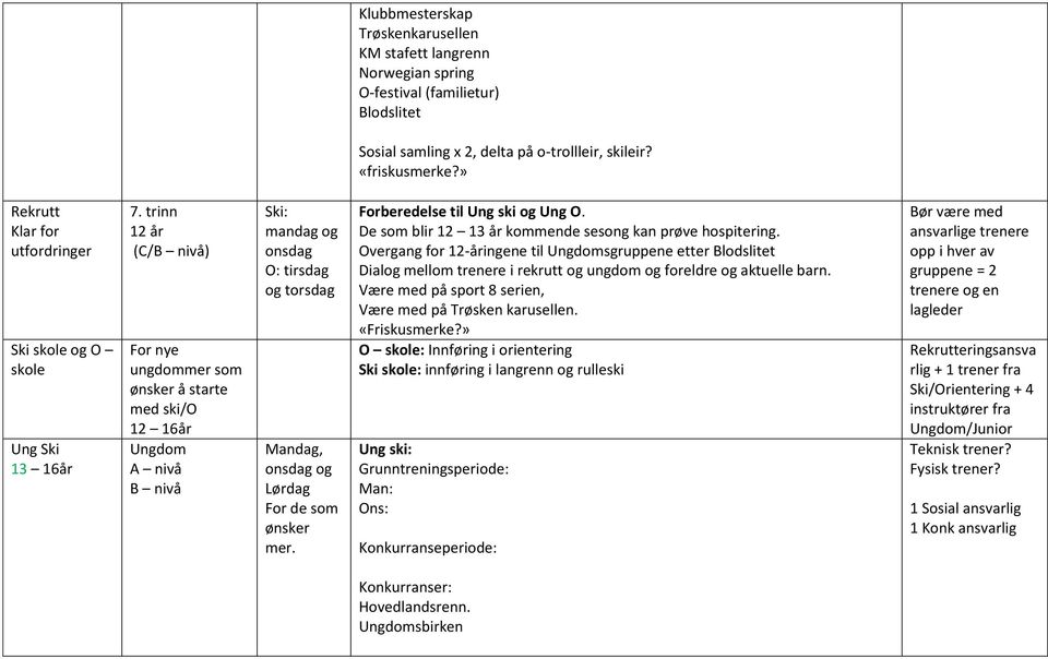 trinn 12 år (C/B nivå) For nye ungdommer som å starte med ski/o 12 16år Ungdom A nivå B nivå Ski: mandag og onsdag O: tirsdag og Mandag, onsdag og Lørdag For de som mer.