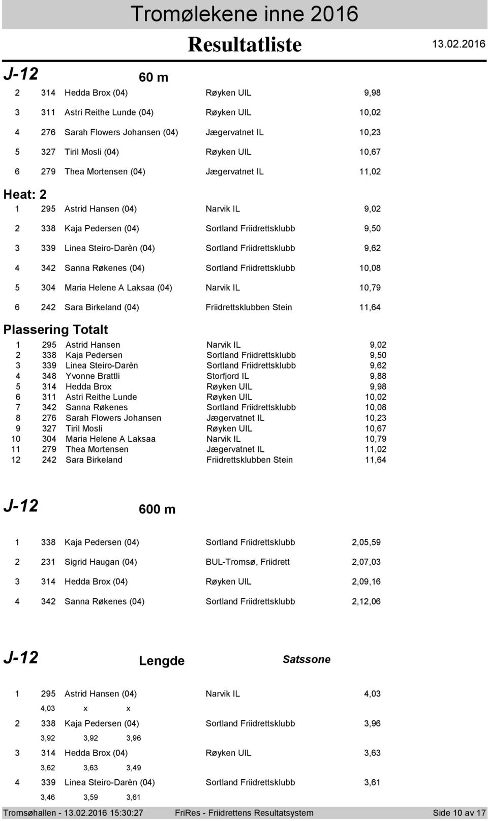 Friidrettsklubb 0,08 0 Maria Helene A Laksaa (0) Narvik IL 0,9 Sara Birkeland (0) Friidrettsklubben Stein, Plassering Ttalt 9 Astrid Hansen Narvik IL 9,0 8 Kaja Pedersen Srtland Friidrettsklubb 9,0 9