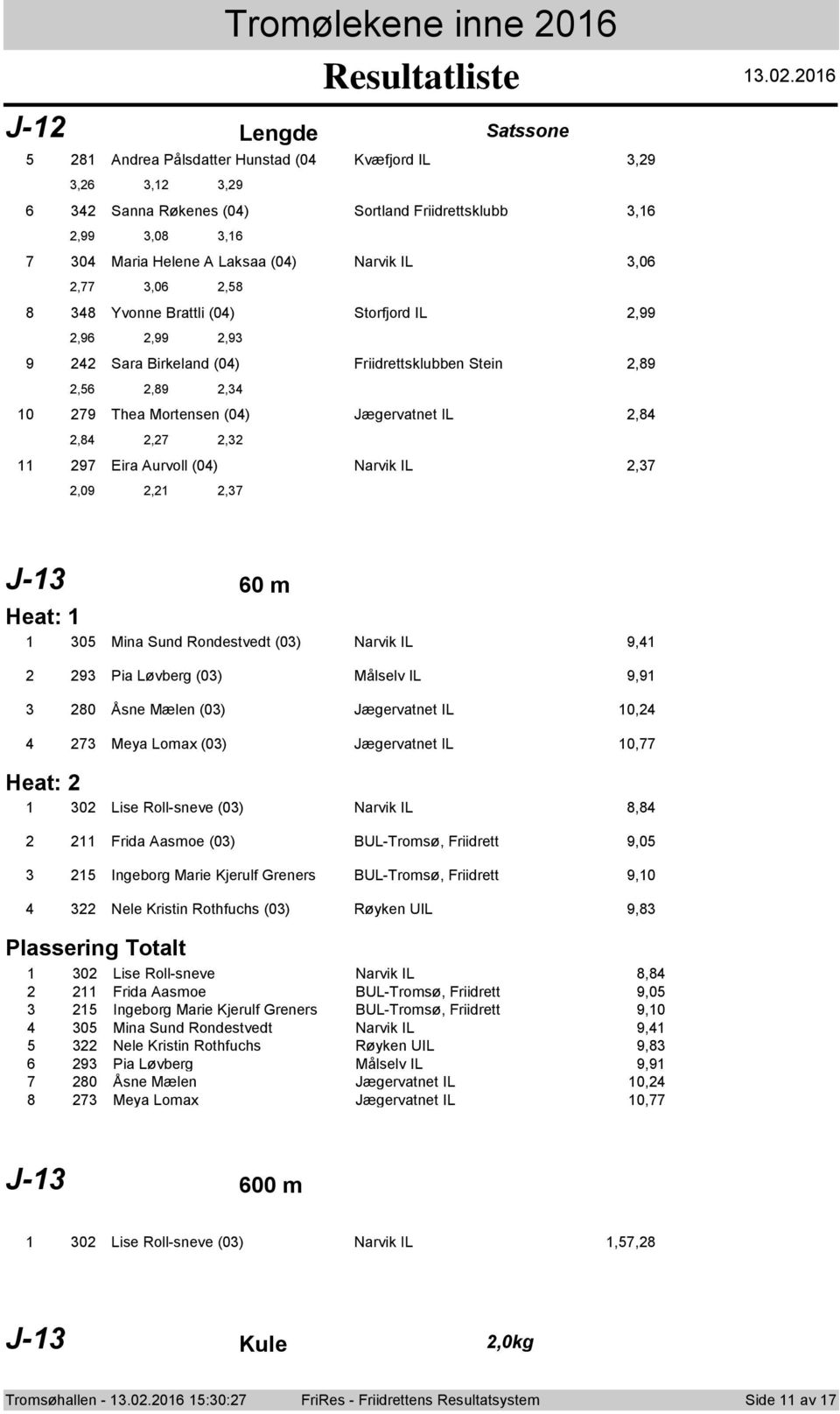 0 J- Lengde Satssne 8 9 0 8 Andrea Pålsdatter Hunstad (0 Kvæfjrd IL,9,,,9 Sanna Røkenes (0) Srtland Friidrettsklubb,,99,08, 0 Maria Helene A Laksaa (0) Narvik IL,0,,0,8 8 Yvnne Brattli (0) Strfjrd