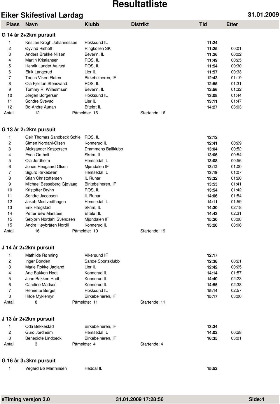 Wilhelmsen Bever'n, IL 12:56 01:32 10 Jørgen Borgersen Hokksund IL 13:08 01:44 11 Sondre Svevad Lier IL 13:11 01:47 12 Bo-Andre Aunan Efteløt IL 14:27 03:03 Antall 12 Påmeldte: 16 Startende: 16 G 13