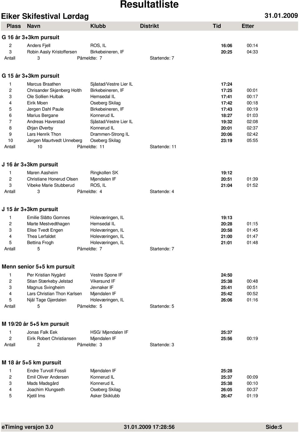 00:19 6 Marius Bergane Konnerud IL 18:27 01:03 7 Andreas Haverstad Sjåstad/Vestre Lier IL 19:32 02:08 8 Ørjan Øverby Konnerud IL 20:01 02:37 9 Lars Henrik Thon Drammen-Strong IL 20:06 02:42 10 Jørgen