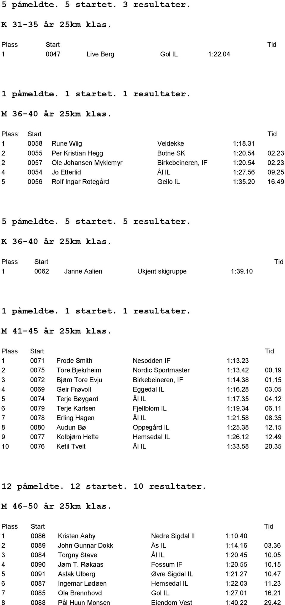 1 0062 Janne Aalien Ukjent skigruppe 1:39.10 M 41-45 år 25km klas. 1 0071 Frode Smith Nesodden IF 1:13.23 2 0075 Tore Bjekrheim Nordic Sportmaster 1:13.42 00.