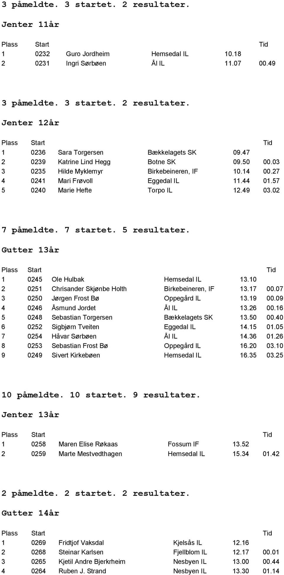 7 startet. 5 resultater. Gutter 13år 1 0245 Ole Hulbak Hemsedal IL 13.10 2 0251 Chrisander Skjønbe Holth Birkebeineren, IF 13.17 00.07 3 0250 Jørgen Frost Bø Oppegård IL 13.19 00.