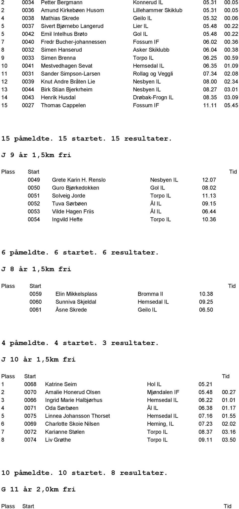 59 10 0041 Mestvedhagen Sevat Hemsedal IL 06.35 01.09 11 0031 Sander Simpson-Larsen Rollag og Veggli 07.34 02.08 12 0039 Knut Andre Bråten Lie Nesbyen IL 08.00 02.