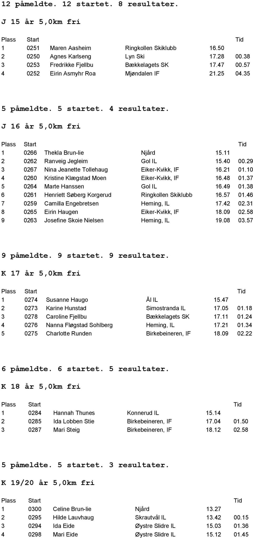 29 3 0267 Nina Jeanette Tollehaug Eiker-Kvikk, IF 16.21 01.10 4 0260 Kristine Klægstad Moen Eiker-Kvikk, IF 16.48 01.37 5 0264 Marte Hanssen Gol IL 16.49 01.