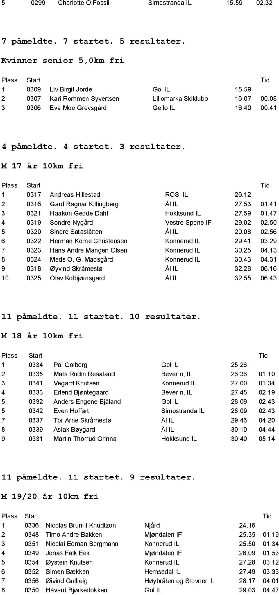 12 2 0316 Gard Ragnar Killingberg Ål IL 27.53 01.41 3 0321 Haakon Gedde Dahl Hokksund IL 27.59 01.47 4 0319 Sondre Nygård Vestre Spone IF 29.02 02.50 5 0320 Sindre Sataslåtten Ål IL 29.08 02.