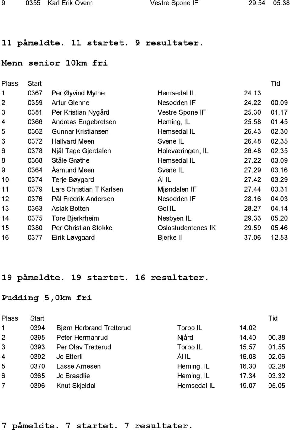 35 6 0378 Njål Tage Gjerdalen Holeværingen, IL 26.48 02.35 8 0368 Ståle Grøthe Hemsedal IL 27.22 03.09 9 0364 Åsmund Meen Svene IL 27.29 03.16 10 0374 Terje Bøygard Ål IL 27.42 03.