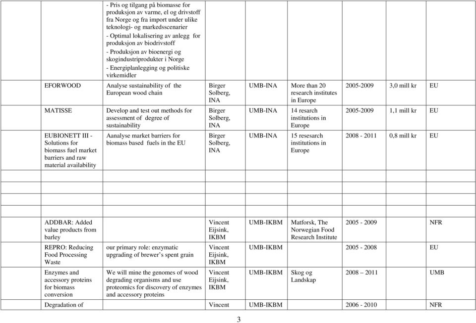 institutes in Europe 2005-2009 3,0 mill kr EU MATISSE Develop and test out methods for assessment of degree of sustainability 14 resarch institutions in Europe 2005-2009 1,1 mill kr EU EUBIONETT III