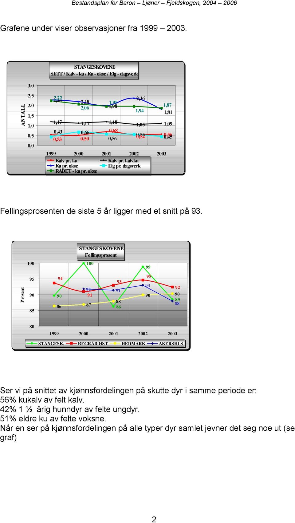 okse Fellingsprosenten de siste år ligger med et snitt på 9. Fellingsprosent 99 Prosent 9 9 9 9 9 9 9 9 9 9 9 9 9 9 999 STANGESK.