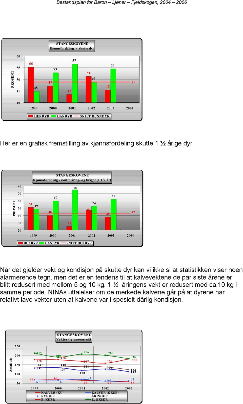 tegn, men det er en tendens til at kalvevektene de par siste årene er blitt redusert med mellom og kg. ½ åringens vekt er redusert med ca. kg i samme periode.