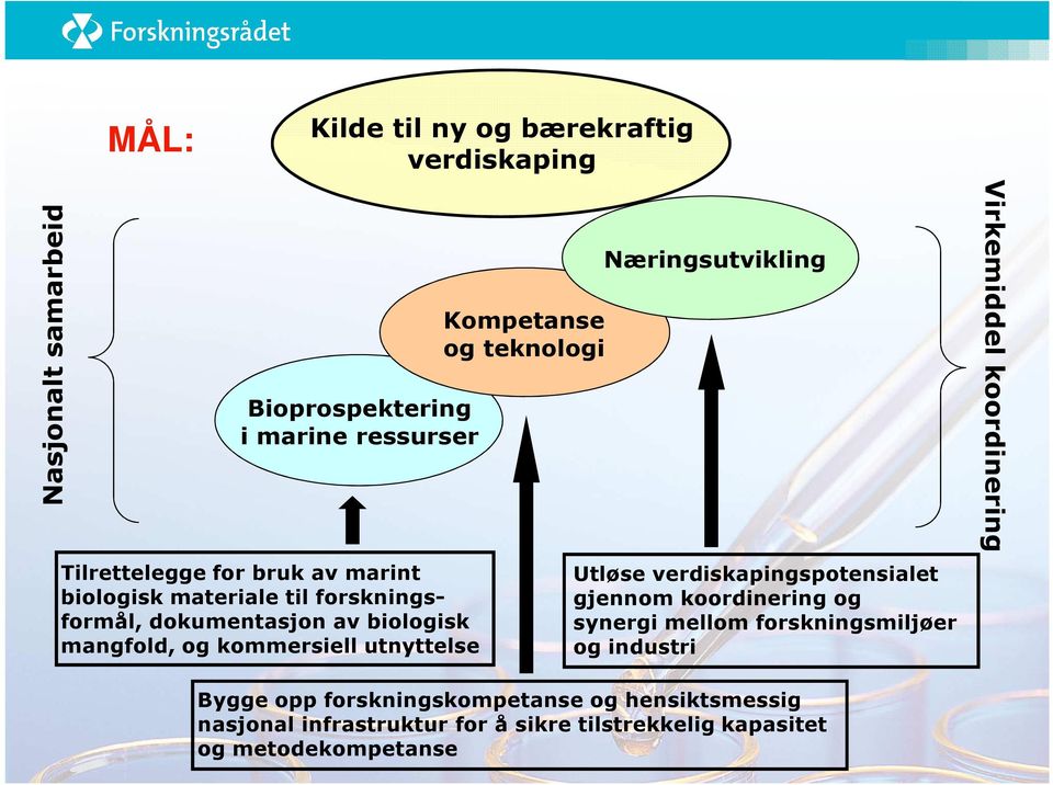 teknologi Næringsutvikling Utløse verdiskapingspotensialet gjennom koordinering og synergi mellom forskningsmiljøer og industri