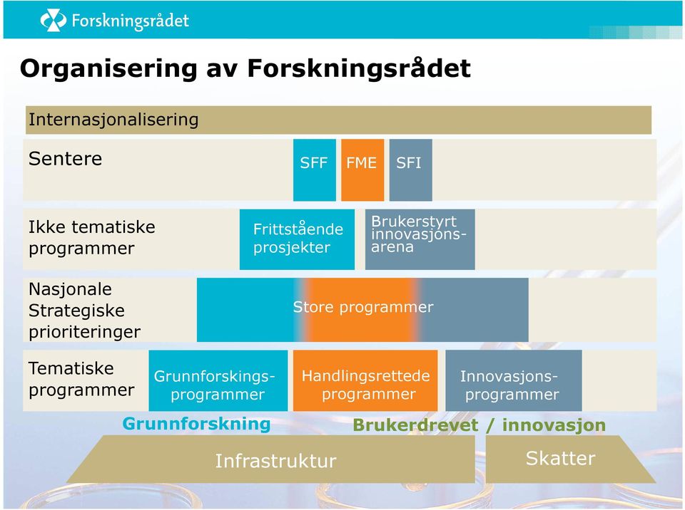 programmer Grunnforskning Store programmer Handlingsrettede programmer Brukerstyrt