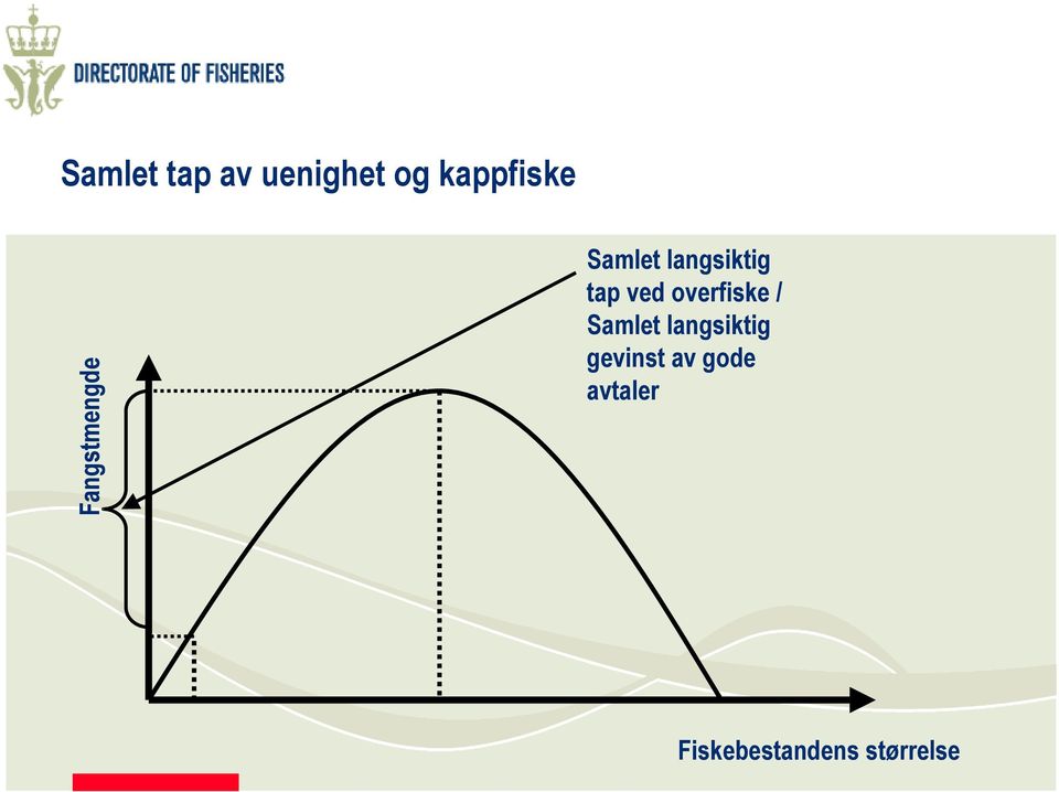 overfiske / Samlet langsiktig gevinst