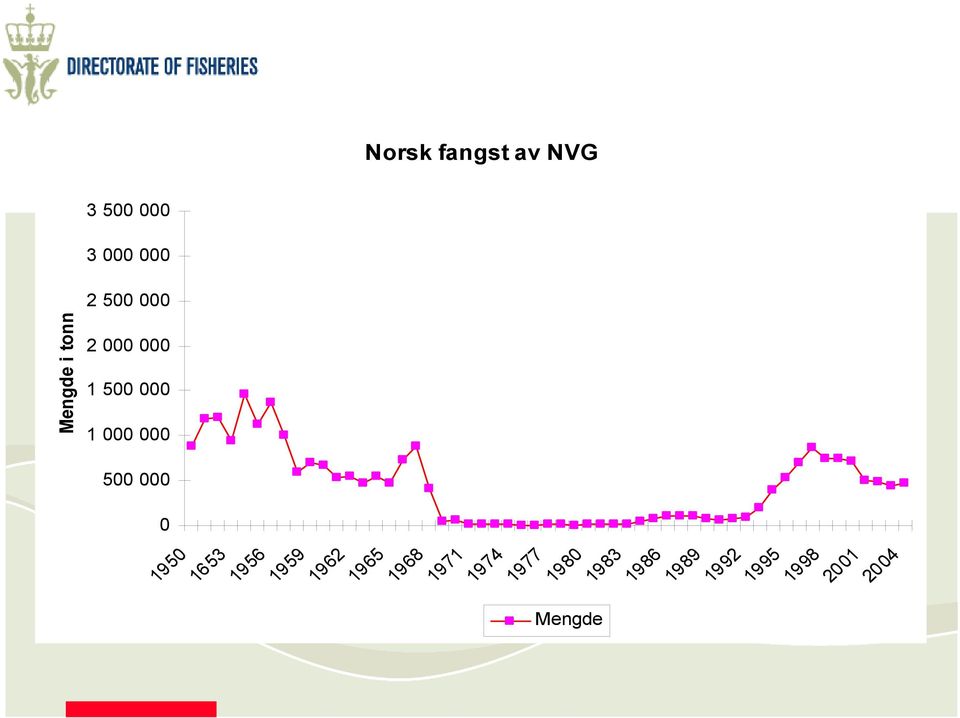 0 Norsk fangst av NVG 1965 1968 1971 1974 1977 1980