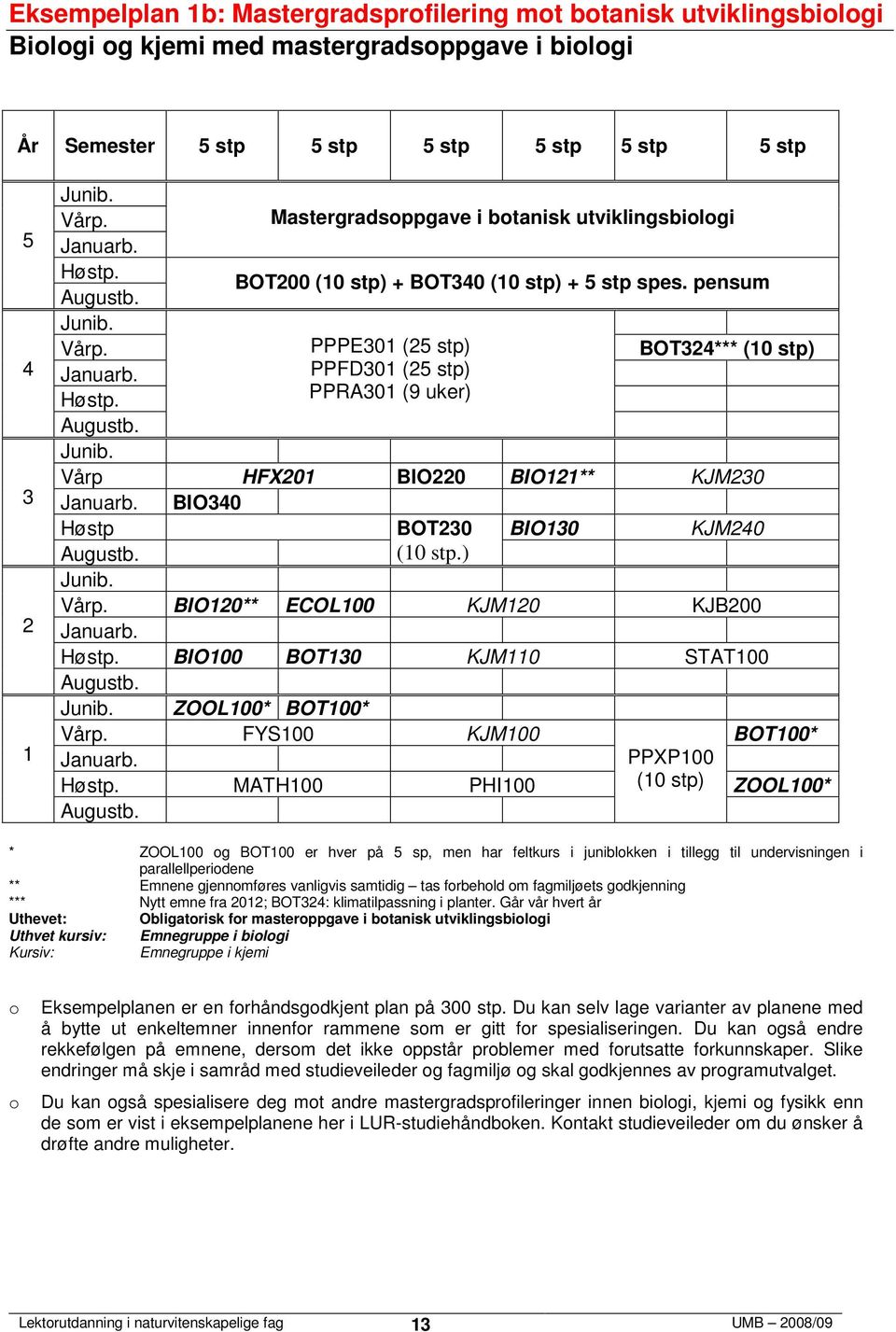 ) BIO0** ECOL00 KJM0 KJB00 BIO00 BOT0 KJM0 STAT00 ZOOL00* BOT00* FYS00 KJM00 BOT00* PPXP00 MATH00 PHI00 (0 stp) ZOOL00* * ZOOL00 g BOT00 er hver på sp, men har feltkurs i juniblkken i tillegg til