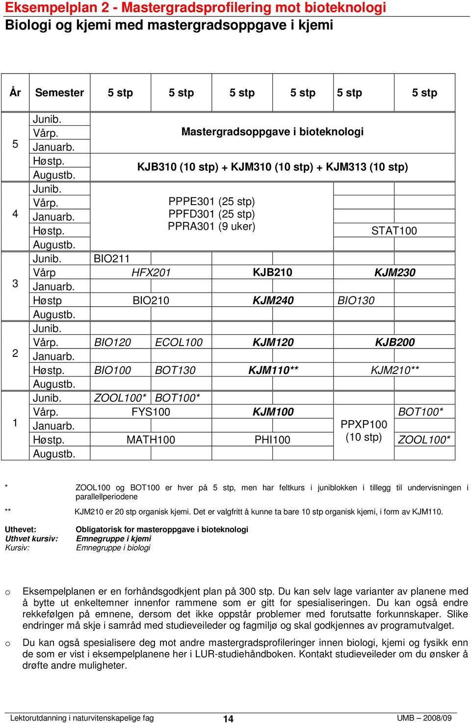 ZOOL00* * ZOOL00 g BOT00 er hver på stp, men har feltkurs i juniblkken i tillegg til undervisningen i parallellperidene ** KJM0 er 0 stp rganisk kjemi.