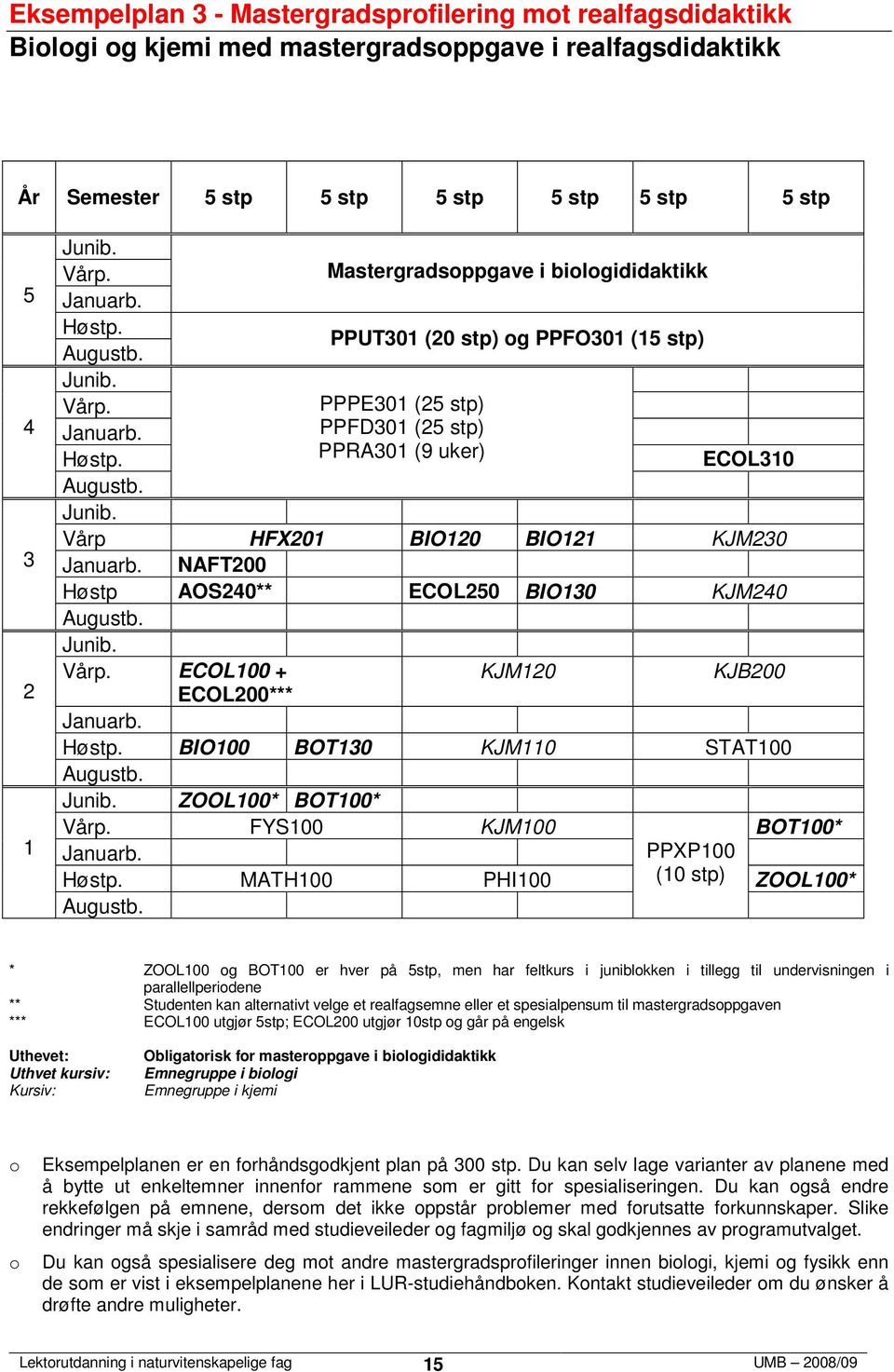 PPXP00 MATH00 PHI00 (0 stp) ZOOL00* * ZOOL00 g BOT00 er hver på stp, men har feltkurs i juniblkken i tillegg til undervisningen i parallellperidene ** Studenten kan alternativt velge et realfagsemne