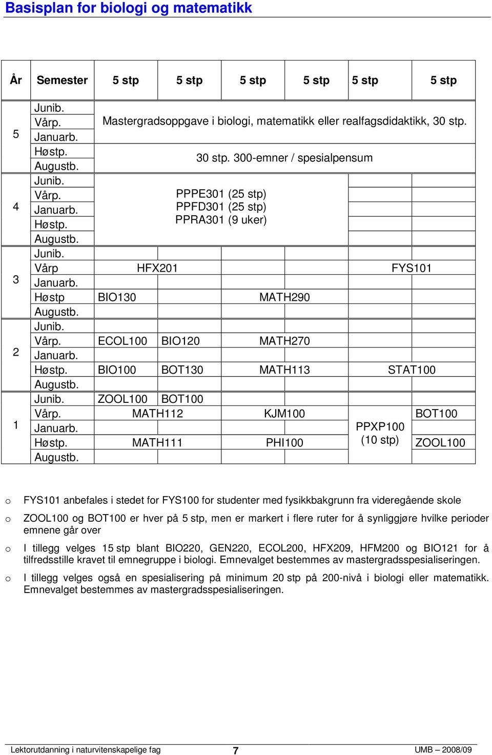 00-emner / spesialpensum PPPE0 ( stp) PPFD0 ( stp) Vårp HFX0 FYS0 Høstp BIO0 MATH90 ECOL00 BIO0 MATH70 BIO00 BOT0 MATH STAT00 ZOOL00 BOT00 MATH KJM00 BOT00 PPXP00 MATH PHI00 (0 stp) ZOOL00 FYS0