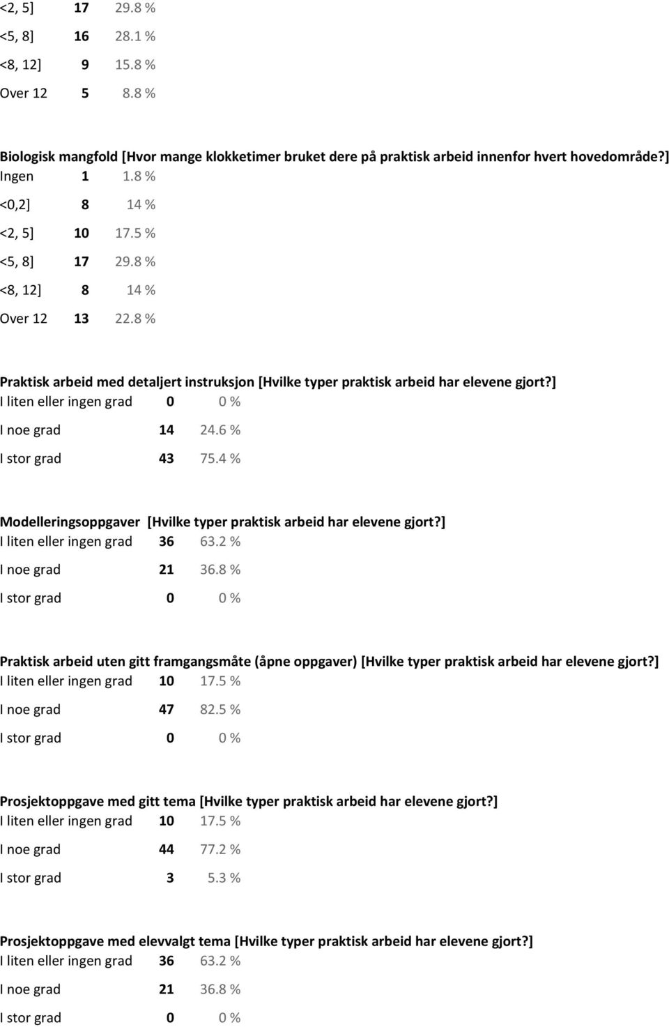 ] I liten eller ingen grad 0 0 % I noe grad 14 24.6 % I stor grad 43 75.4 % Modelleringsoppgaver [Hvilke typer praktisk arbeid har elevene gjort?] I liten eller ingen grad 36 63.2 % I noe grad 21 36.