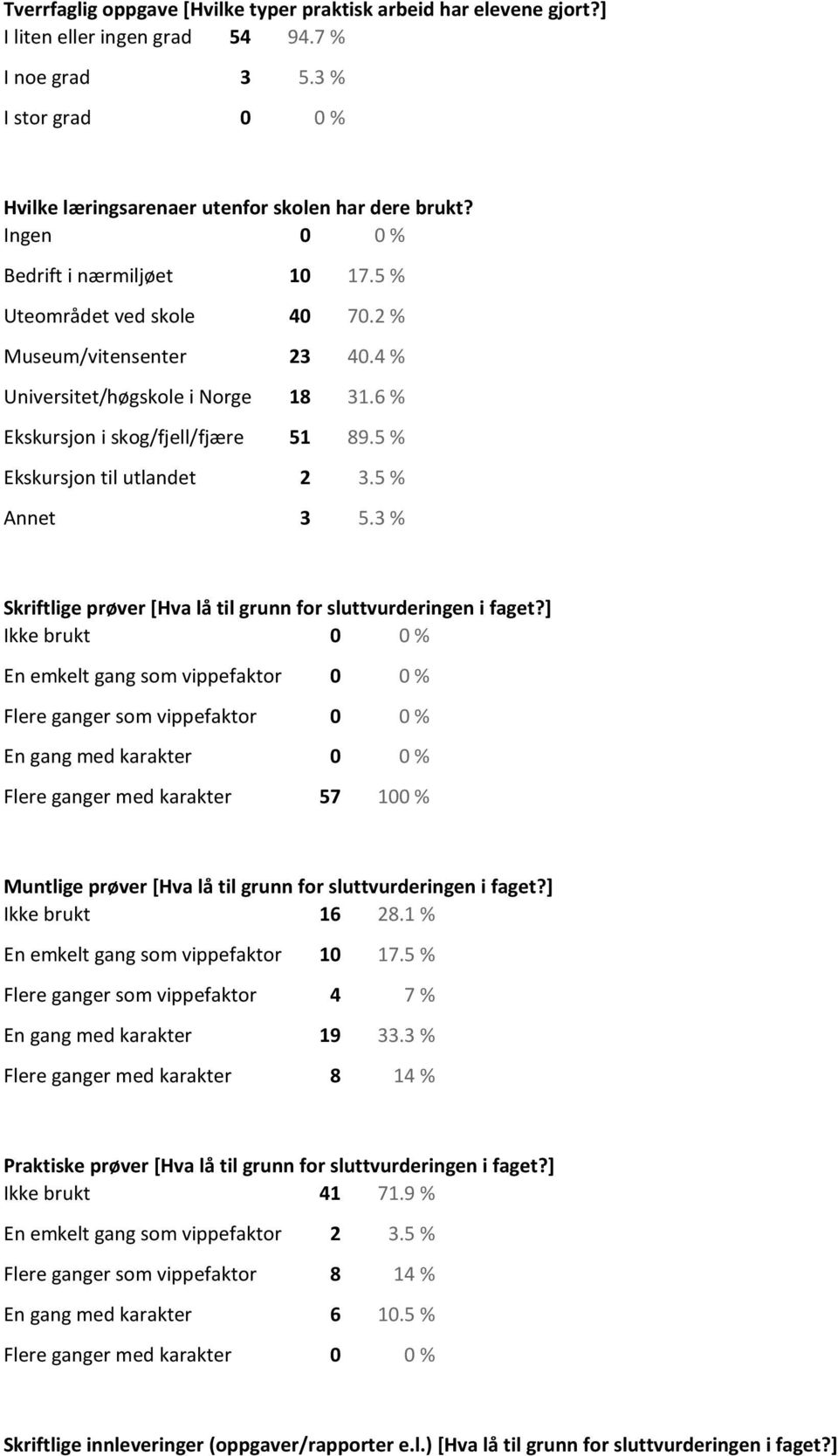 5 % Ekskursjon til utlandet 2 3.5 % Annet 3 5.3 % Skriftlige prøver [Hva lå til grunn for sluttvurderingen i faget?