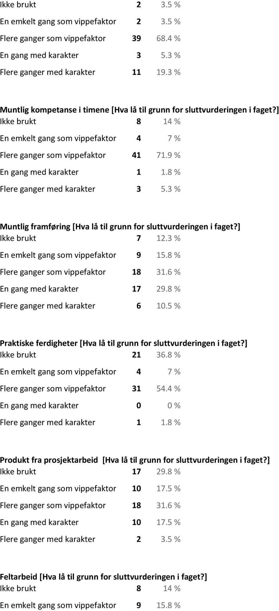 8 % Flere ganger med karakter 3 5.3 % Muntlig framføring [Hva lå til grunn for sluttvurderingen i faget?] Ikke brukt 7 12.3 % En emkelt gang som vippefaktor 9 15.