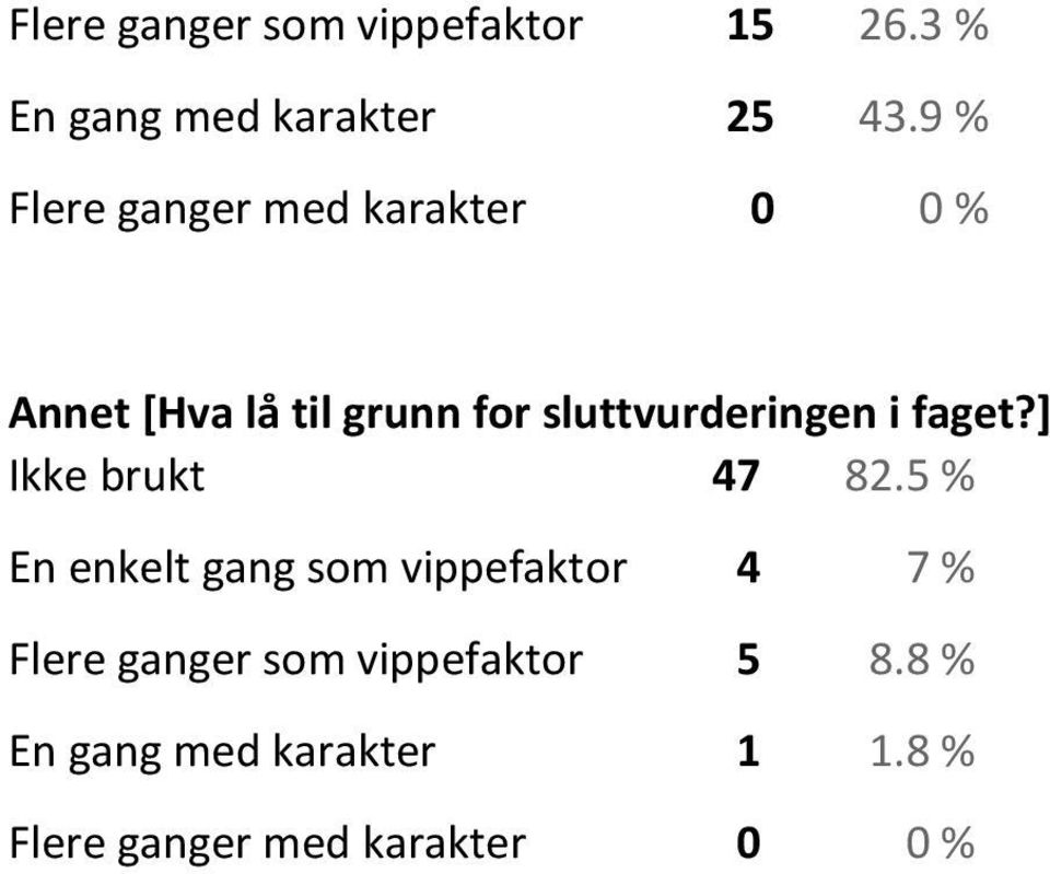 sluttvurderingen i faget?] Ikke brukt 47 82.