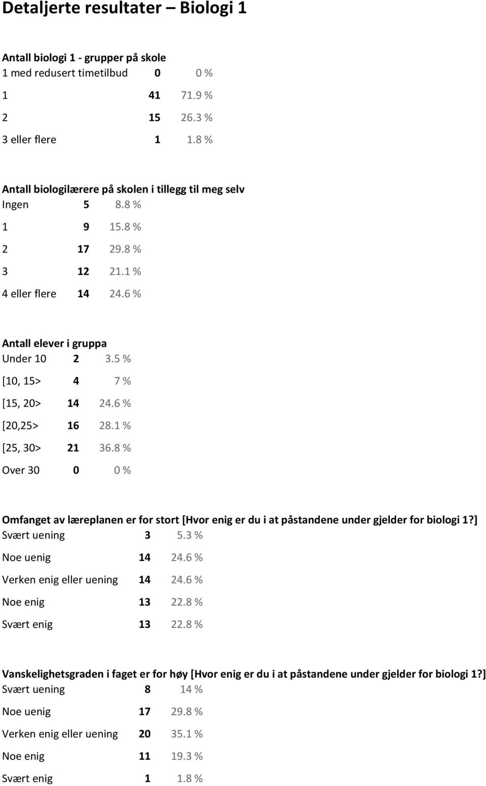 5 % [10, 15> 4 7 % [15, 20> 14 24.6 % [20,25> 16 28.1 % [25, 30> 21 36.8 % Over 30 0 0 % Omfanget av læreplanen er for stort [Hvor enig er du i at påstandene under gjelder for biologi 1?