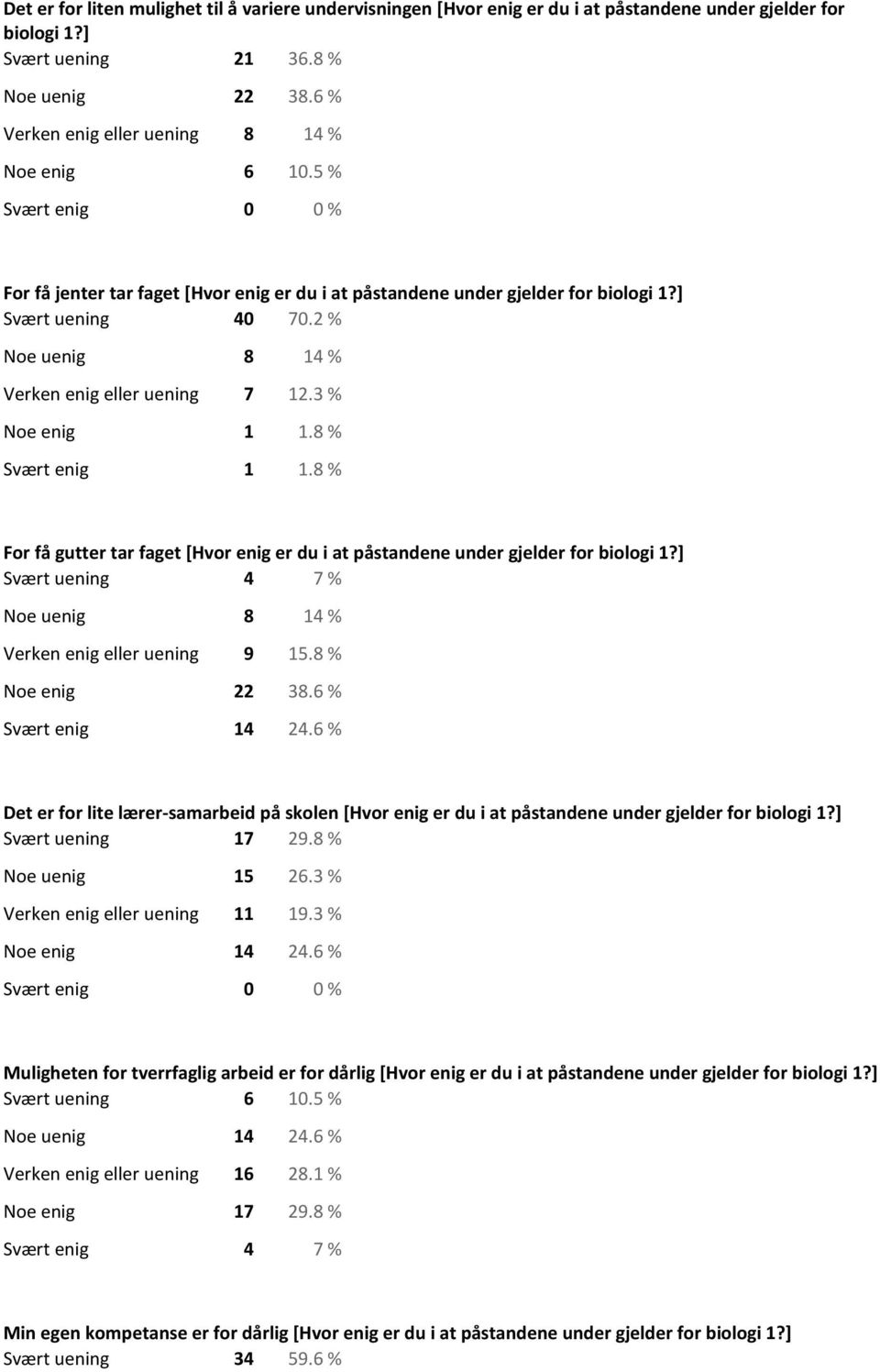 2 % Noe uenig 8 14 % Verken enig eller uening 7 12.3 % Noe enig 1 1.8 % Svært enig 1 1.8 % For få gutter tar faget [Hvor enig er du i at påstandene under gjelder for biologi 1?