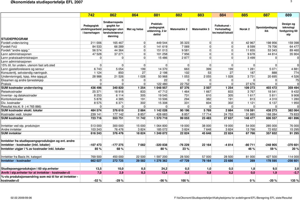 Matematikk 3 Folkekunst - Verkstadfag tre/metall/tekstil Norsk 2 Spesialpedagog ikk Design og teknologi 60 stp 211 006 165 467 0 449 544 35 323 0 0 42 967 198 956 159 398 84 533 66 289 0 141 619 7