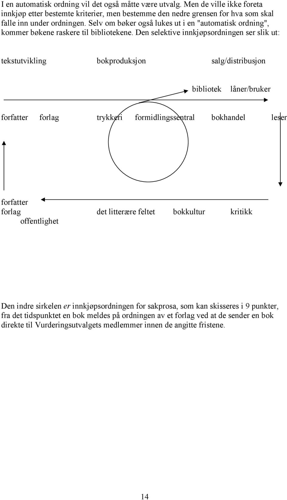 Den selektive innkjøpsordningen ser slik ut: tekstutvikling bokproduksjon salg/distribusjon bibliotek låner/bruker forfatter forlag trykkeri formidlingssentral bokhandel leser forfatter forlag