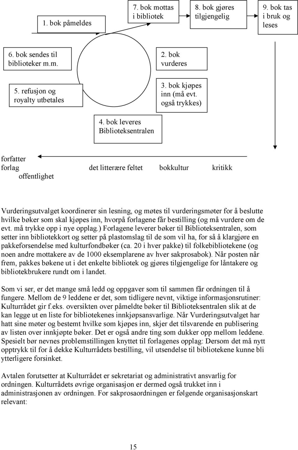 bok leveres Biblioteksentralen forfatter forlag det litterære feltet bokkultur kritikk offentlighet Vurderingsutvalget koordinerer sin lesning, og møtes til vurderingsmøter for å beslutte hvilke