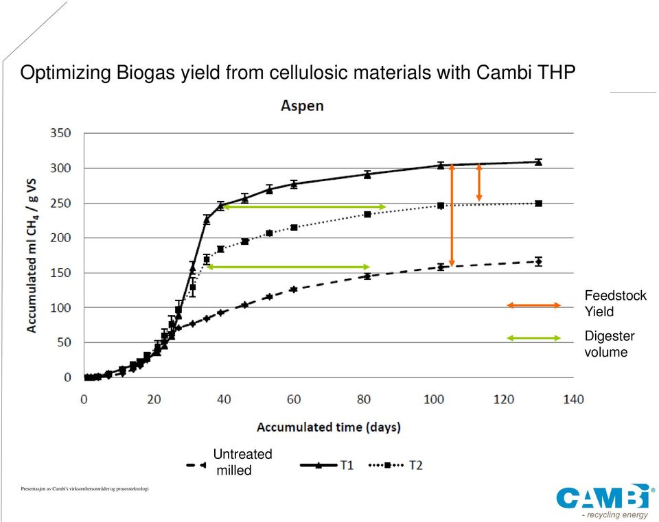 Cambi THP Feedstock Yield