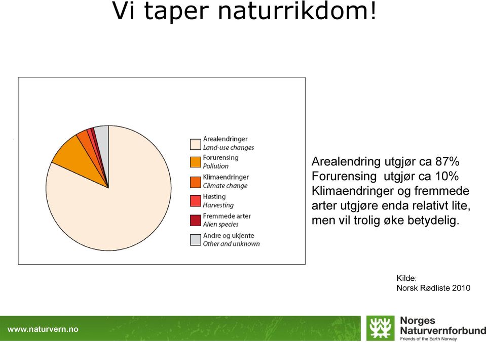 ca 10% Klimaendringer og fremmede arter utgjøre