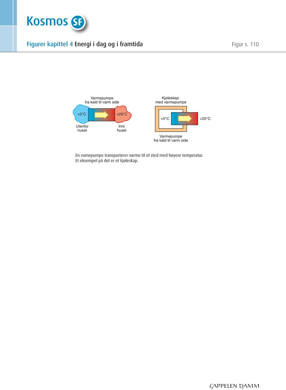 +5 C +20 C Utenfor huset Inni huset Varmepumpe fra kald til varm side En
