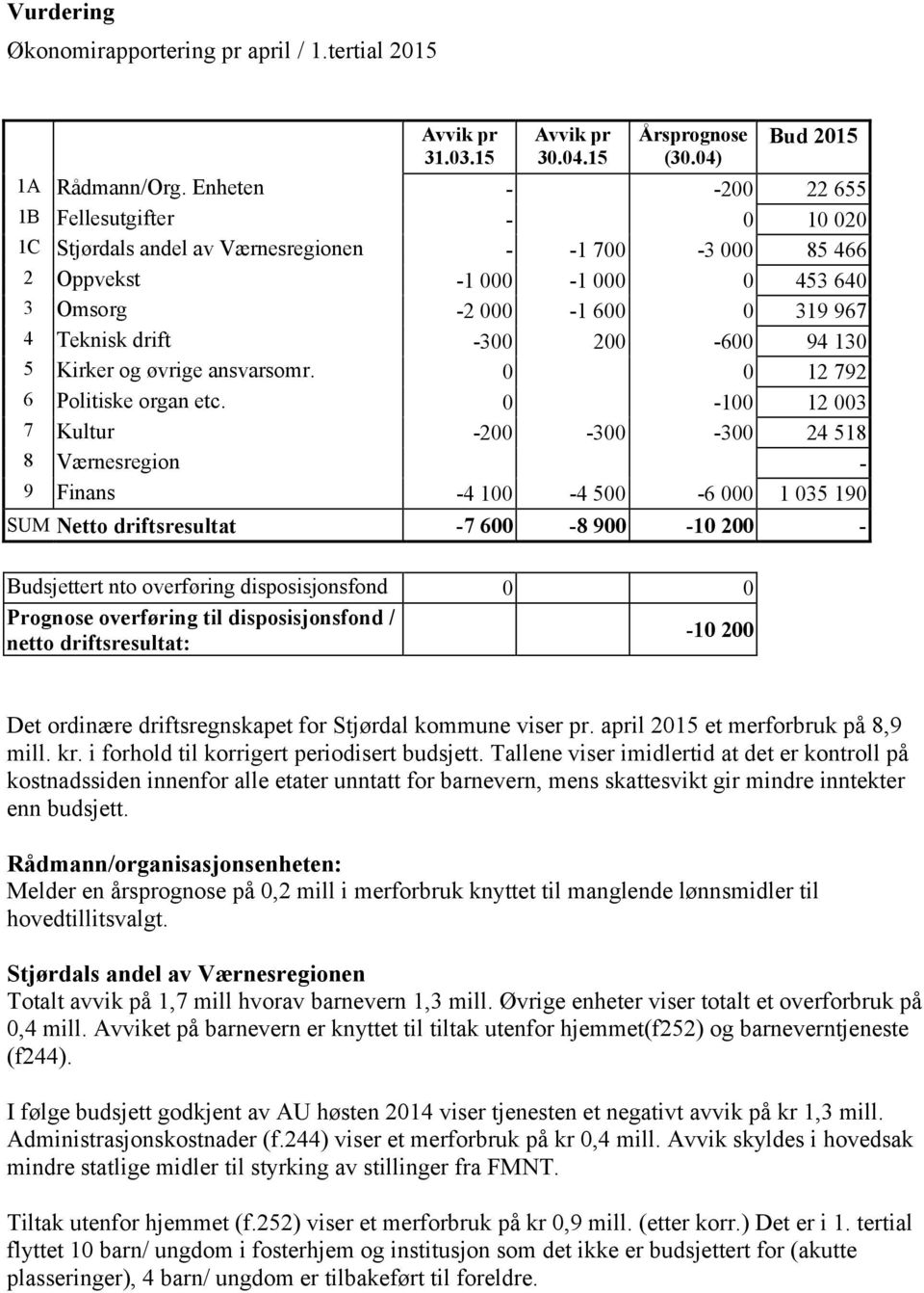 200-600 94 130 5 Kirker og øvrige ansvarsomr. 0 0 12 792 6 Politiske organ etc.