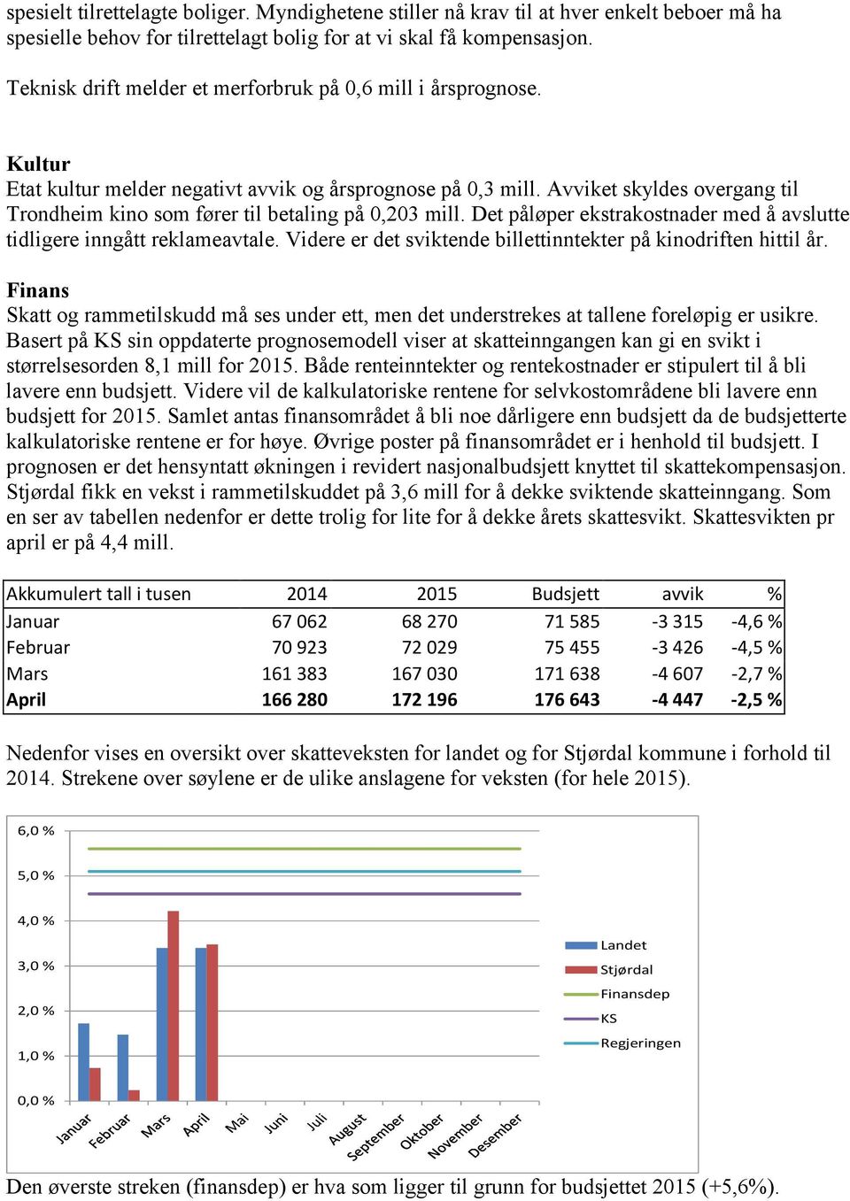 Avviket skyldes overgang til Trondheim kino som fører til betaling på 0,203 mill. Det påløper ekstrakostnader med å avslutte tidligere inngått reklameavtale.