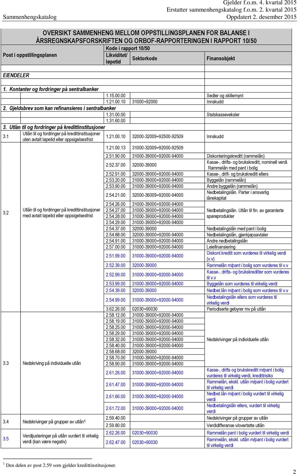 2 Utlån til og fordringer på kredittinstitusjoner med avtalt eller oppsigelsesfrist 3.3 Nedskriving på individuelle utlån 3.4 Nedskrivinger på grupper av utlån 1 3.