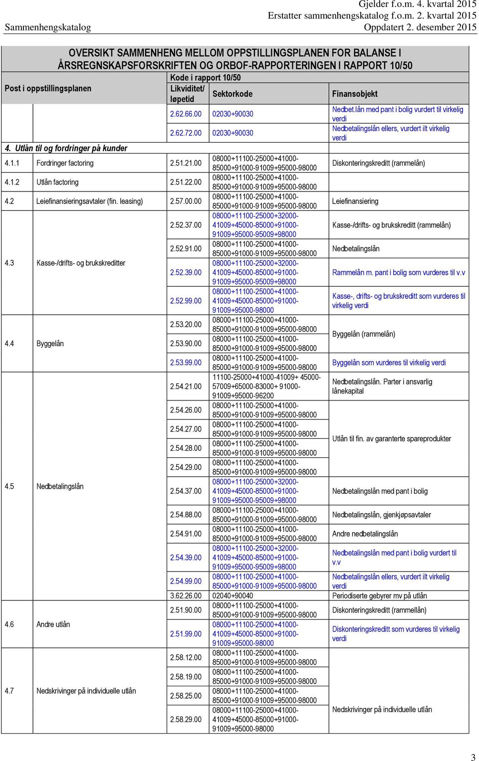 00 08000+11100-25000+32000-41009+45000-85000+91000- Kasse-/drifts- og brukskreditt (rammelån) 91009+95000-95009+98000 2.52.91.00 Nedbetalingslån 4.3 Kasse-/drifts- og brukskreditter 2.52.39.