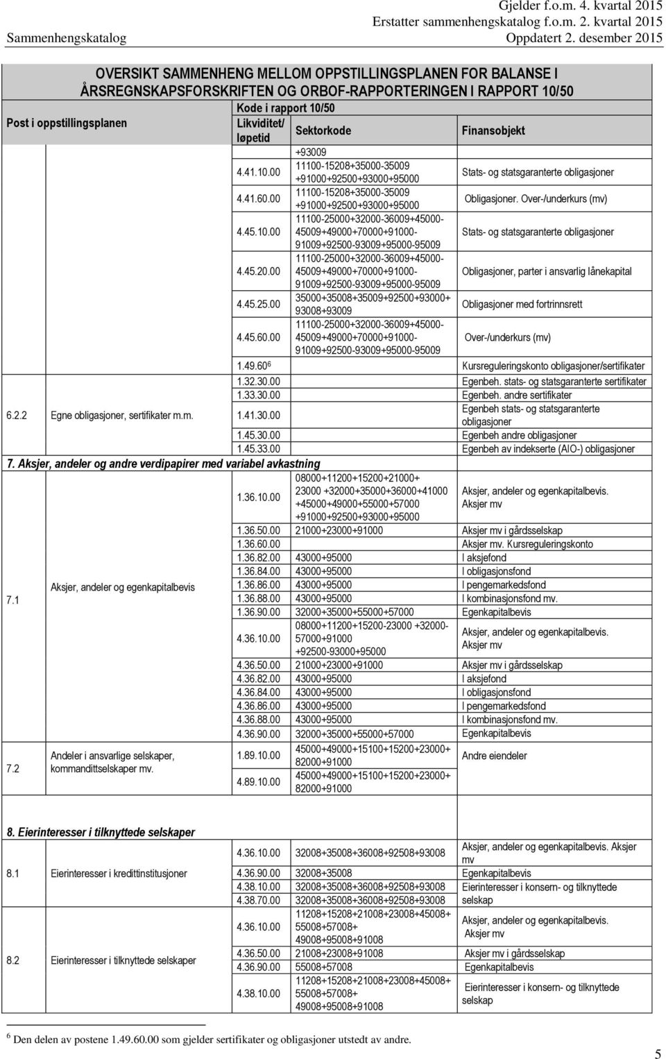 45.25.00 35000+35008+35009+92500+93000+ 93008+93009 Obligasjoner med fortrinnsrett 4.45.60.00 11100-25000+32000-36009+45000-45009+49000+70000+91000- Over-/underkurs (mv) 1.49.60 6 Kursreguleringskonto obligasjoner/sertifikater 1.