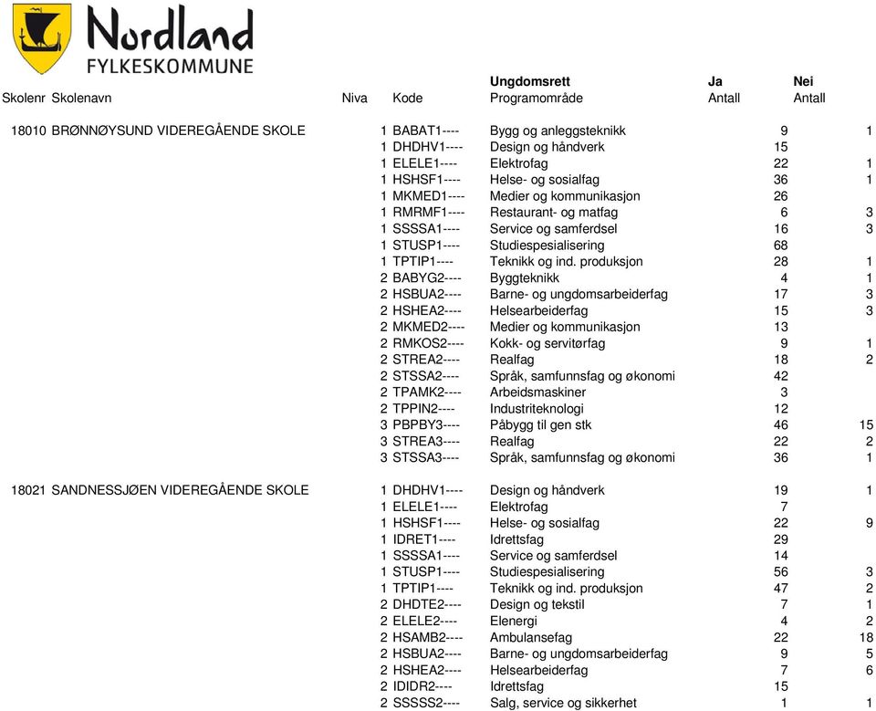 Studiespesialisering 68 1 TPTIP1---- Teknikk og ind.